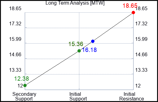 MTW Long Term Analysis for June 4 2023 MTW Long Term Analysis for June 4 2023
