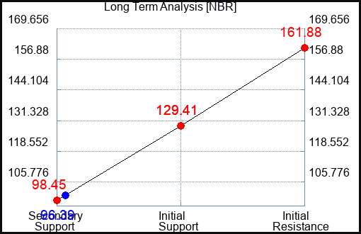 NBR Long Term Analysis for June 4 2023 NBR Long Term Analysis for June 4 2023