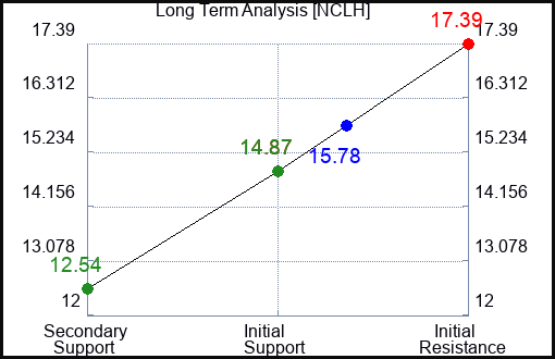 NCLH Long Term Analysis for June 5 2023
