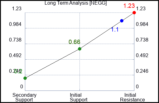 NEGG Long Term Analysis for June 5 2023 NEGG Long Term Analysis for June 5 2023