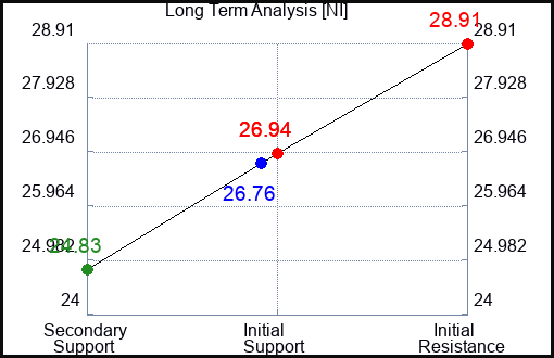NI Long Term Analysis for June 5 2023