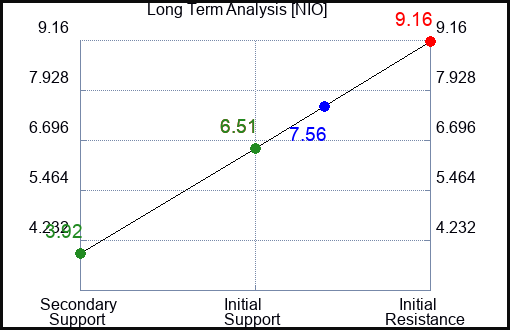 NIO Long Term Analysis for June 5 2023 NIO Long Term Analysis for June 5 2023