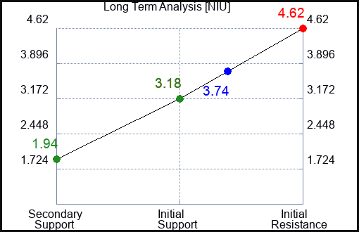 NIU Long Term Analysis for June 5 2023 NIU Long Term Analysis for June 5 2023