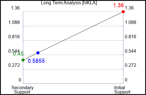NKLA Long Term Analysis for June 5 2023