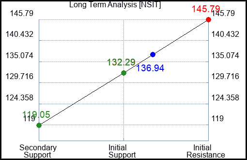 NSIT Long Term Analysis for June 5 2023 NSIT Long Term Analysis for June 5 2023