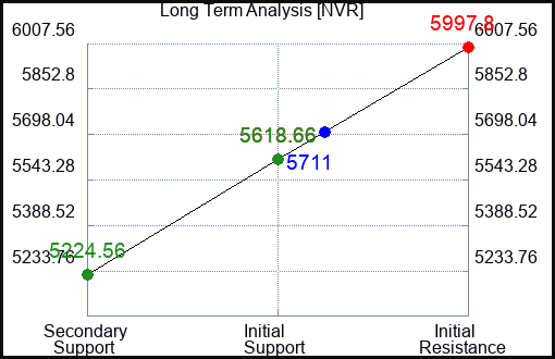 NVR Long Term Analysis for June 5 2023 NVR Long Term Analysis for June 5 2023