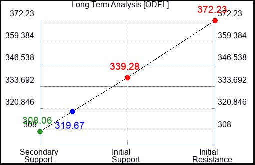 ODFL Long Term Analysis for June 5 2023 ODFL Long Term Analysis for June 5 2023