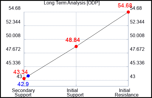 ODP Long Term Analysis for June 5 2023 ODP Long Term Analysis for June 5 2023