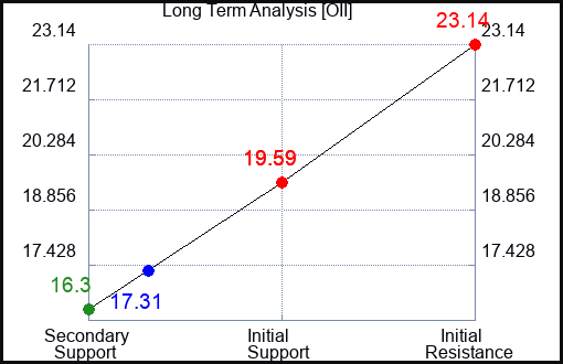 OII Long Term Analysis for June 5 2023 OII Long Term Analysis for June 5 2023