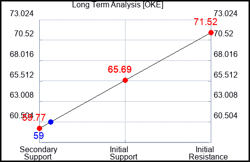 OKE Long Term Analysis for June 5 2023 OKE Long Term Analysis for June 5 2023