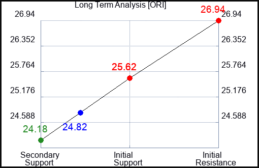 ORI Long Term Analysis for June 5 2023