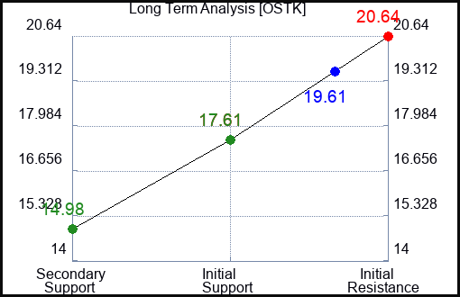 OSTK Long Term Analysis for June 5 2023