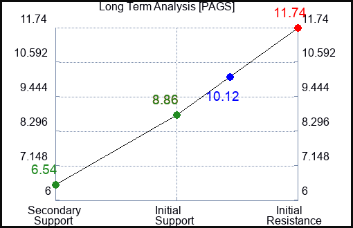 PAGS Long Term Analysis for June 5 2023 PAGS Long Term Analysis for June 5 2023