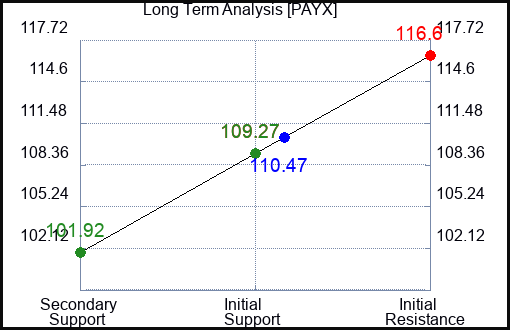 PAYX Long Term Analysis for June 5 2023 PAYX Long Term Analysis for June 5 2023