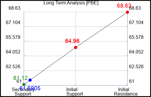 PBE Long Term Analysis for June 5 2023 PBE Long Term Analysis for June 5 2023
