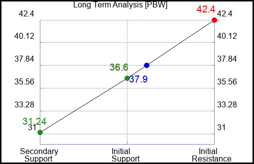 PBW Long Term Analysis for June 5 2023 PBW Long Term Analysis for June 5 2023