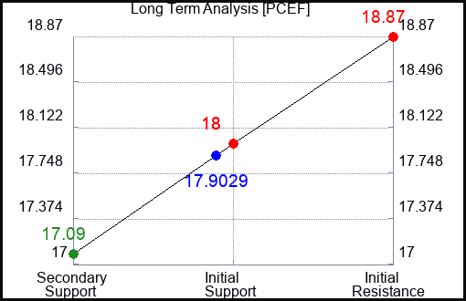 PCEF Long Term Analysis for June 5 2023 PCEF Long Term Analysis for June 5 2023