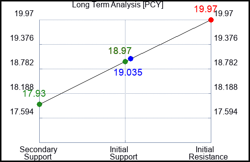 PCY Long Term Analysis for June 5 2023