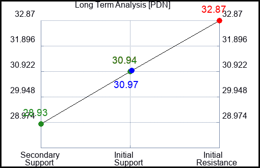 PDN Long Term Analysis for June 5 2023