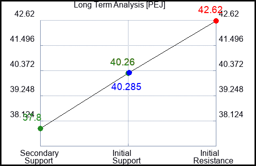 PEJ Long Term Analysis for June 5 2023 PEJ Long Term Analysis for June 5 2023