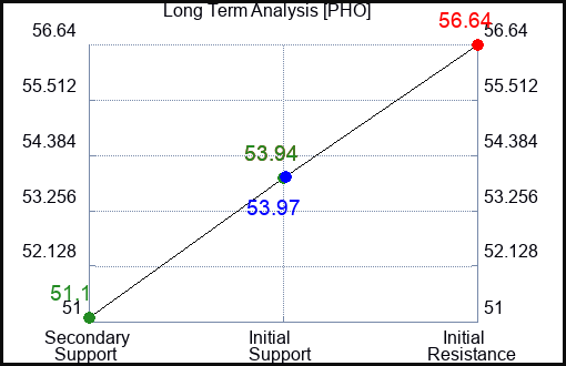PHO Long Term Analysis for June 5 2023 PHO Long Term Analysis for June 5 2023