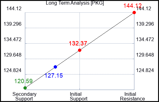 PKG Long Term Analysis for June 5 2023 PKG Long Term Analysis for June 5 2023