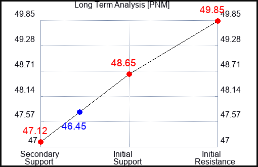 PNM Long Term Analysis for June 5 2023