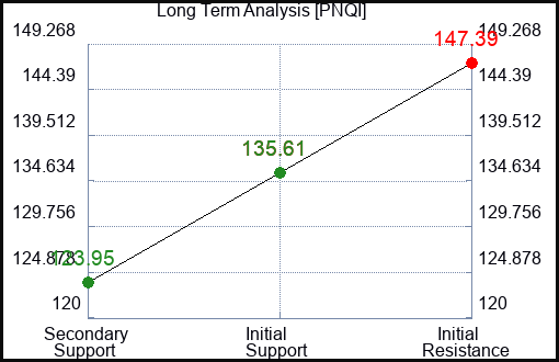 PNQI Long Term Analysis for June 5 2023