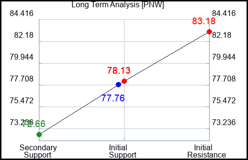 PNW Long Term Analysis for June 5 2023 PNW Long Term Analysis for June 5 2023