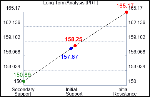 PRF Long Term Analysis for June 5 2023 PRF Long Term Analysis for June 5 2023