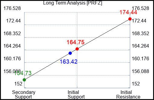 PRFZ Long Term Analysis for June 5 2023 PRFZ Long Term Analysis for June 5 2023