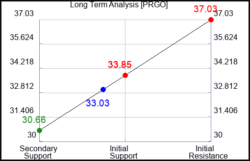 PRGO Long Term Analysis for June 5 2023 PRGO Long Term Analysis for June 5 2023