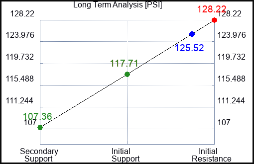 PSI Long Term Analysis for June 5 2023