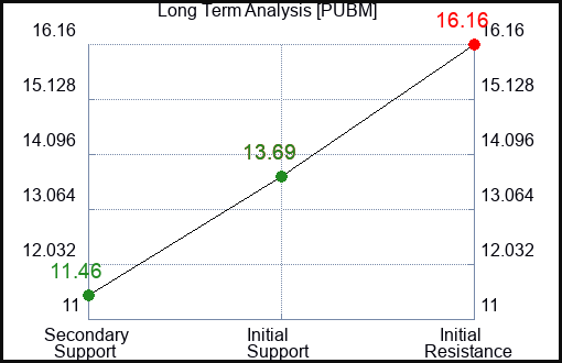PUBM Long Term Analysis for June 6 2023 PUBM Long Term Analysis for June 6 2023