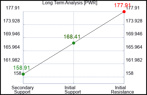 PWR Long Term Analysis for June 6 2023