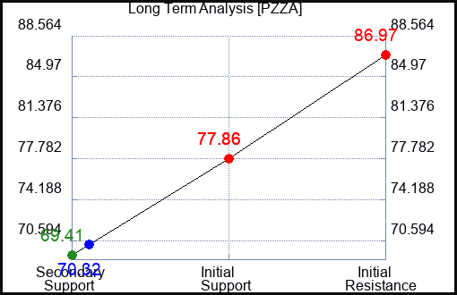 PZZA Long Term Analysis for June 6 2023