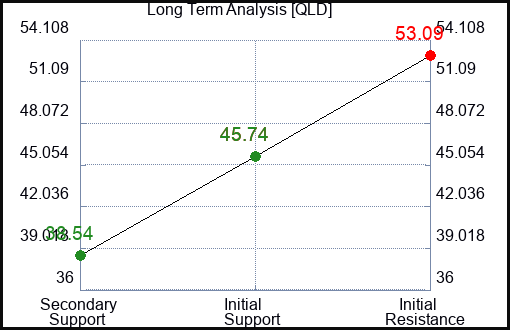 QLD Long Term Analysis for June 6 2023 QLD Long Term Analysis for June 6 2023