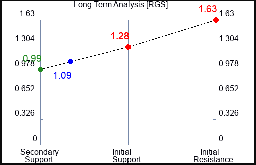 RGS Long Term Analysis for June 6 2023