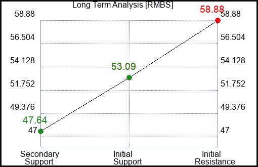 RMBS Long Term Analysis for June 6 2023 RMBS Long Term Analysis for June 6 2023