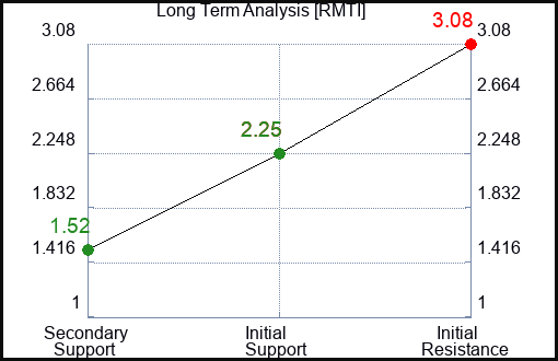 RMTI Long Term Analysis for June 6 2023 RMTI Long Term Analysis for June 6 2023