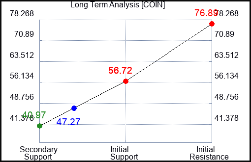 COIN Long Term Analysis for June 6 2023