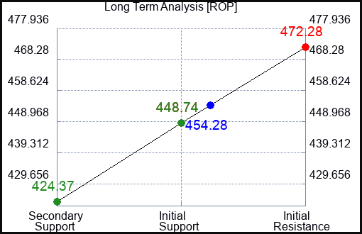 ROP Long Term Analysis for June 6 2023