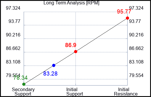 RPM Long Term Analysis for June 6 2023 RPM Long Term Analysis for June 6 2023