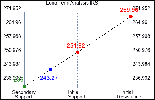 RS Long Term Analysis for June 6 2023