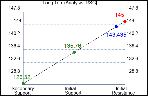 RSG Long Term Analysis for June 6 2023 RSG Long Term Analysis for June 6 2023