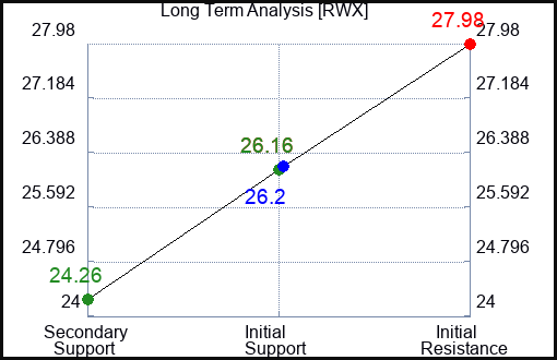 RWX Long Term Analysis for June 6 2023