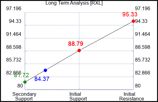 RXL Long Term Analysis for June 6 2023