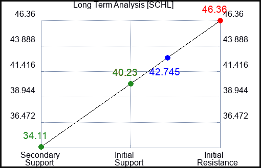 SCHL Long Term Analysis for June 6 2023 SCHL Long Term Analysis for June 6 2023