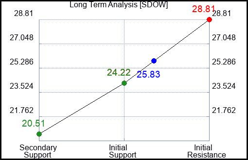 SDOW Long Term Analysis for June 6 2023 SDOW Long Term Analysis for June 6 2023