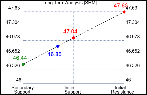 SHM Long Term Analysis for June 6 2023 SHM Long Term Analysis for June 6 2023